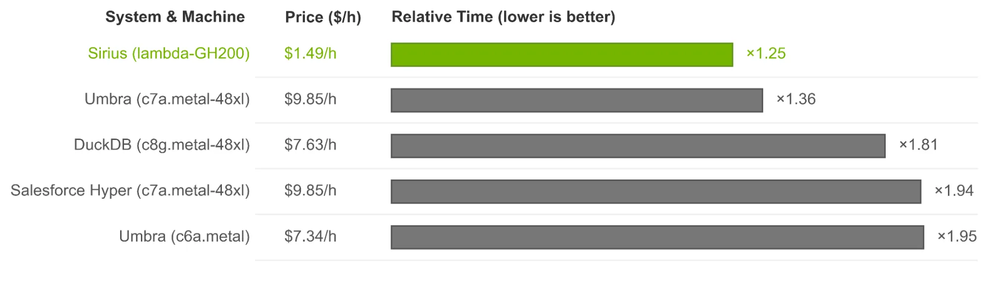 Bar chart of ClickBench overall performance and cost, showing Sirius (lambda-GH200) as the fastest and lowest-cost system compared with Umbra, DuckDB, and Salesforce Hyper.