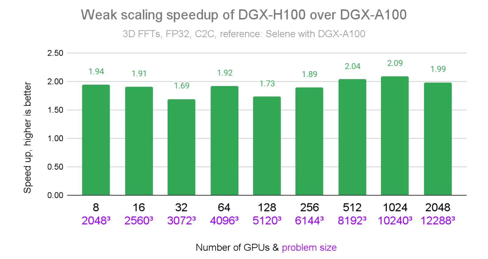 Bar chart shows DGX-H100 speedup over DGX-A100 ranging from 1.69x to 2.09x across eight to 2,048 GPUs, with peak speedup of 2.09x at 1,024 GPUs.