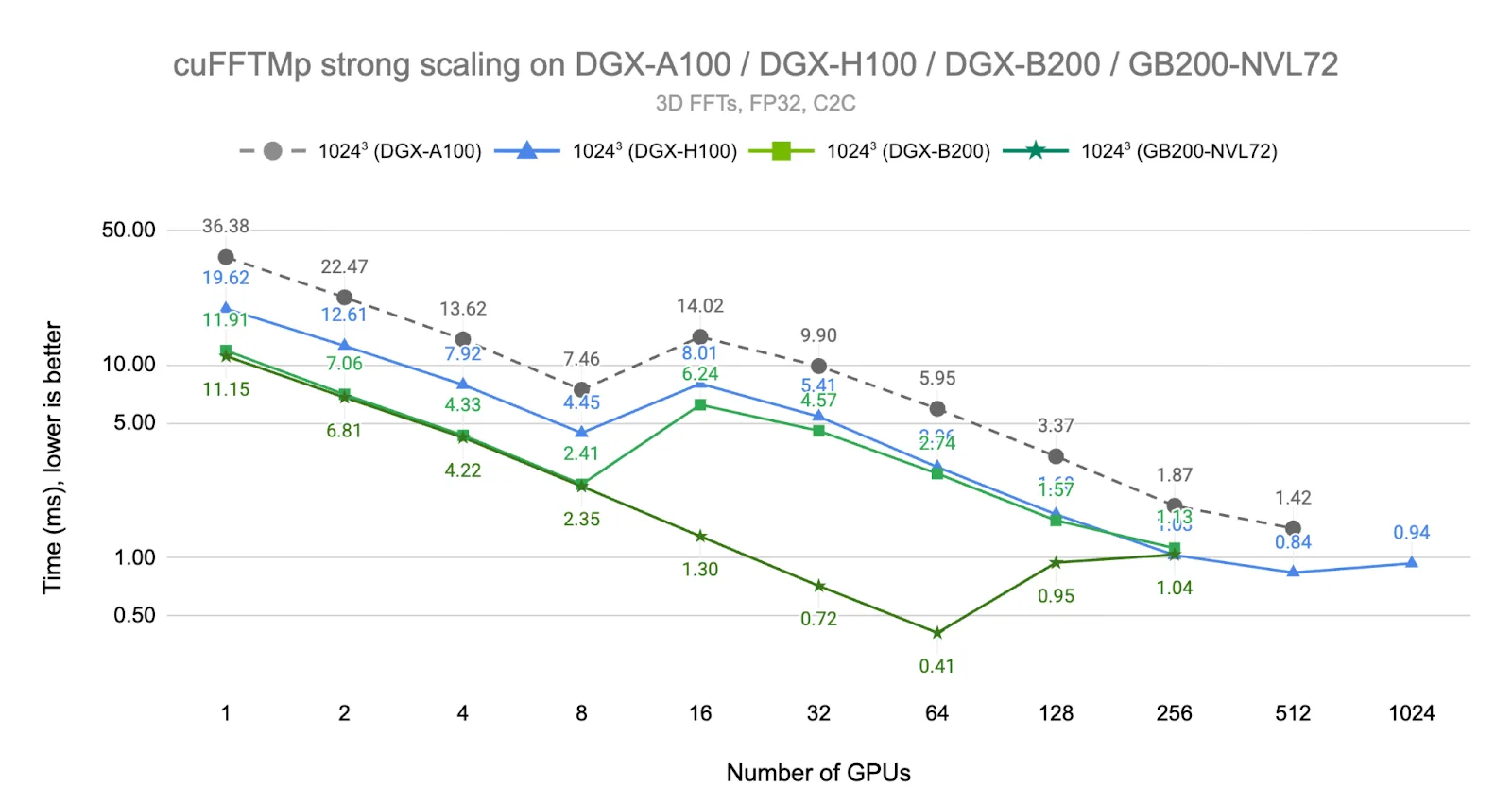 Line chart shows cuFFTMp strong scaling for 1024³ problem size across DGX-A100, DGX-H100, DGX-B200, and GB200-NVL72 from 1 to 1024 GPUs. GB200-NVL72 achieves the fastest execution time of 0.41 ms at 64 GPUs, outperforming DGX-H100 (0.94 ms at 1024 GPUs) and DGX-A100 (1.42 ms at 512 GPUs).