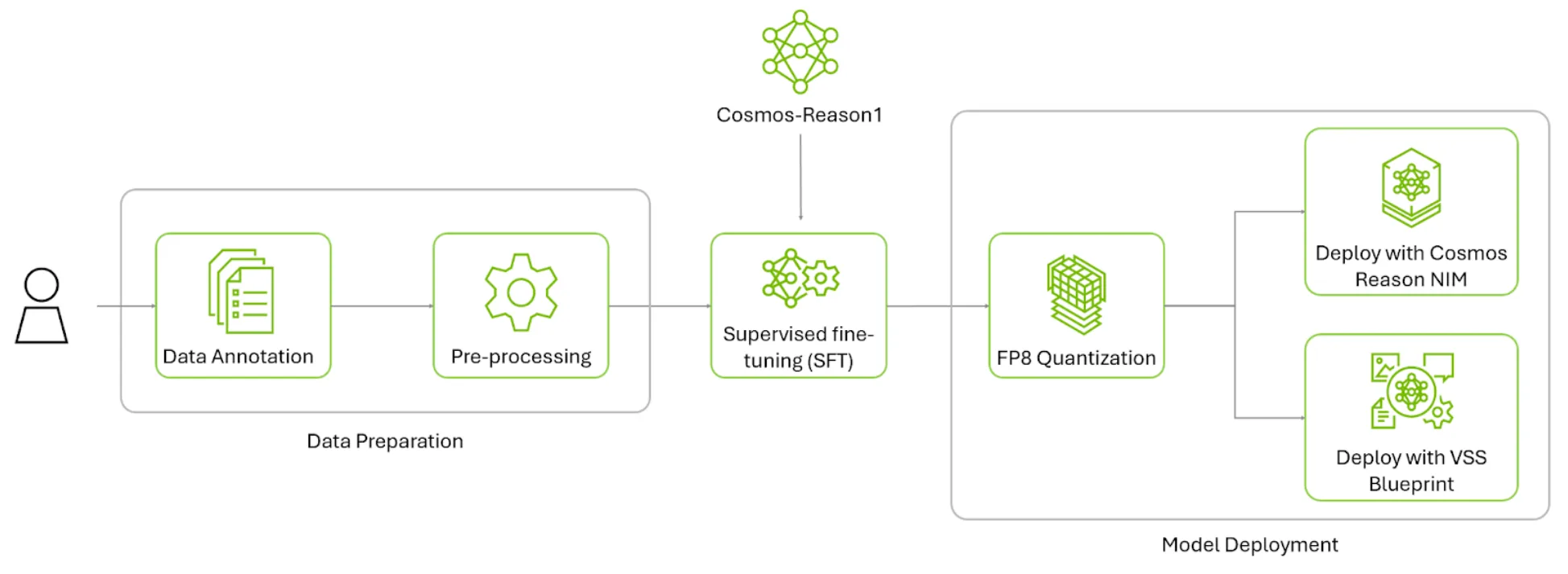 A flow diagram showing the end-to-end process for fine-tuning and deploying the Cosmos Reason 1 model. The workflow begins with Data Preparation, which includes two steps: Data Annotation and Pre-processing. It then moves to Supervised Fine-tuning (SFT) using the Cosmos-Reason1 model. After fine-tuning, the model goes through FP8 Quantization. The final stage is Model Deployment, with two deployment options shown: Deploy with Cosmos Reason NIM and Deploy with VSS Blueprint.