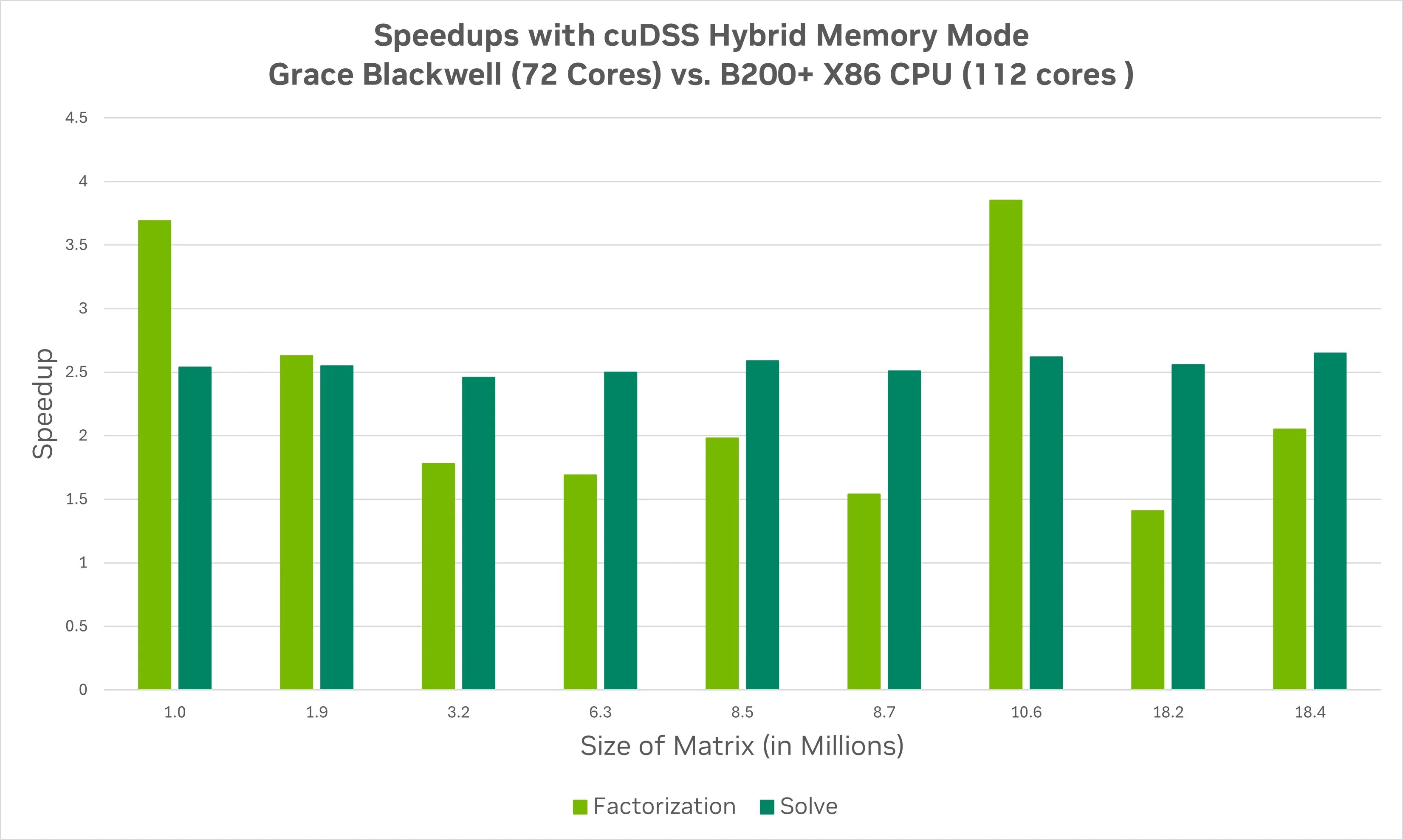 This figure is a plot of speedup of factorization and solution phases for NVIDIA GB200 versus NVIDIA DGX B200. This is for NVIDIA cuDSS in hybrid memory mode using the  minimum required device memory. Note that the NVIDIA GB200 has 72 cores and 480 Gigabytes of memory Grace (72 cores) and the NVIDIA B200 has 112 CPU cores. The figure shows that hybrid memory mode has a speed up of at least 1.4 for a matrix with approximately 18.2 million, and up to almost 4x for the factorization phase with a matrix of 10.6 million rows and columns. The solve phase has a speed-up from 2.3x, for all matrix sizes from  rows and columns to 18.4 million rows and columns.