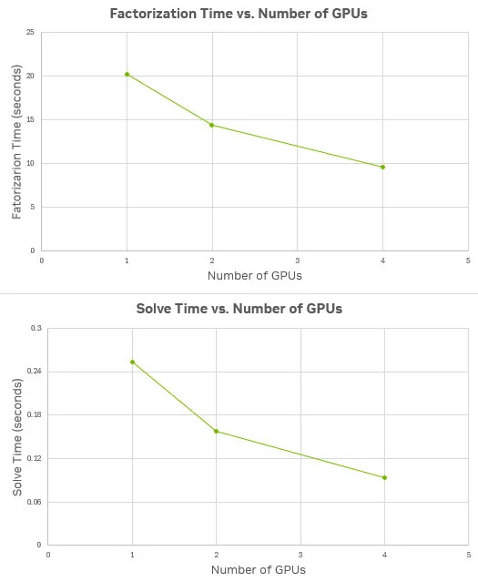 Figure 2 presents the factorization time and the solve time on a NVIDIA DGX H200 system for one-, two-, and four-GPU configurations using Cadence’s MCAE applications. The matrix used in the analysis is approximately 31 million rows and columns with approximately 1 billion non-zero entries in the matrix. From one GPU to four GPUs, the factorization time decreases from about 20 seconds to just under 10 seconds. For the solution time, for one GPU, the solution time is about 0.25 seconds. For four GPUs, the solution time is approximately 0.09 seconds.