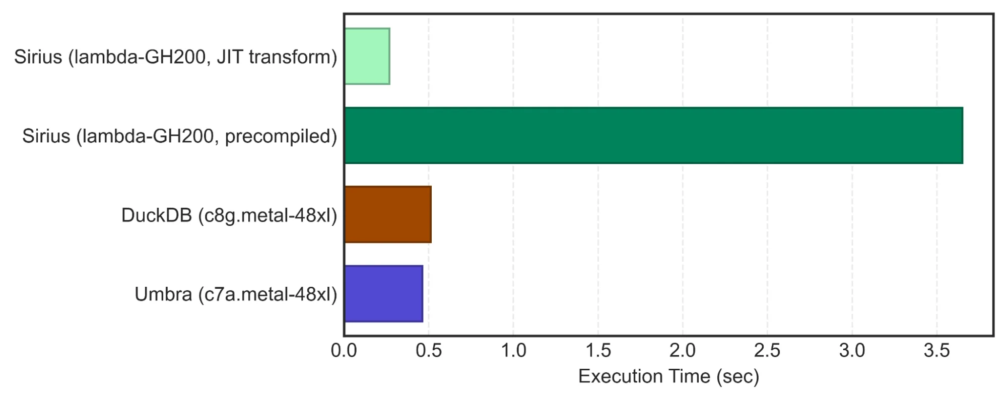 Horizontal bar chart of ClickBench Q28 execution time showing Sirius with JIT-compiled transform running much faster than precompiled Sirius, DuckDB, and Umbra.