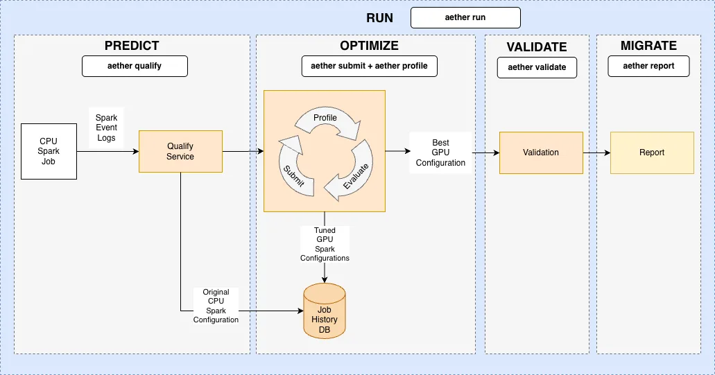 Project Aether overview architecture diagram showing workflow and services.