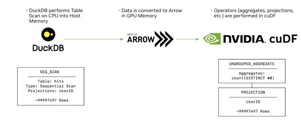 Diagram of a Sirius query where DuckDB scans a table, converts data to Apache Arrow, and NVIDIA cuDF executes aggregates and projections on the GPU.