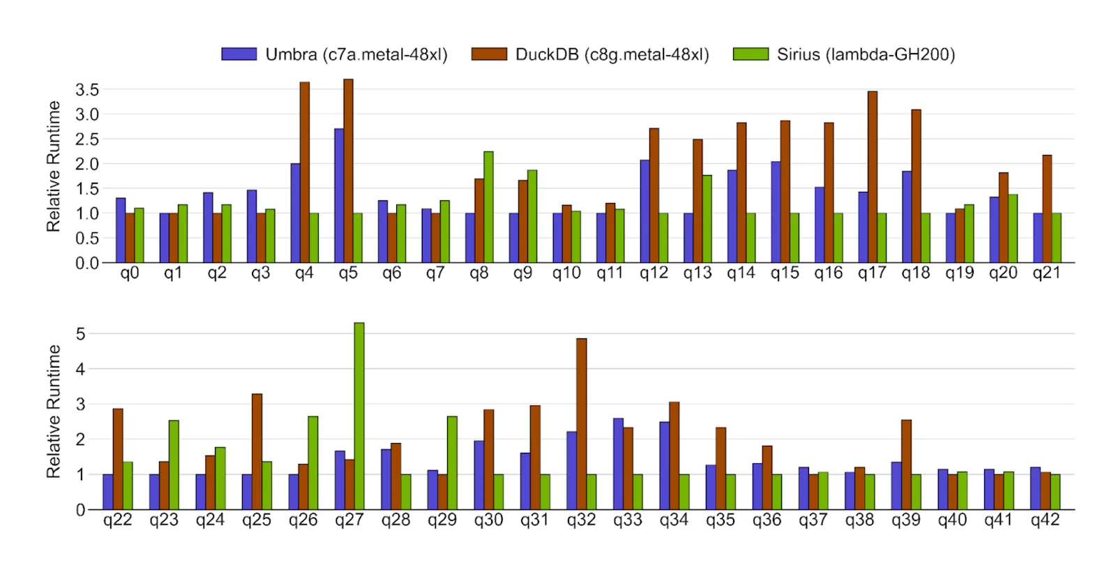 Grouped bar chart of ClickBench relative runtimes per query, comparing Umbra, DuckDB, and Sirius, with Sirius generally showing the lowest runtime across most queries.