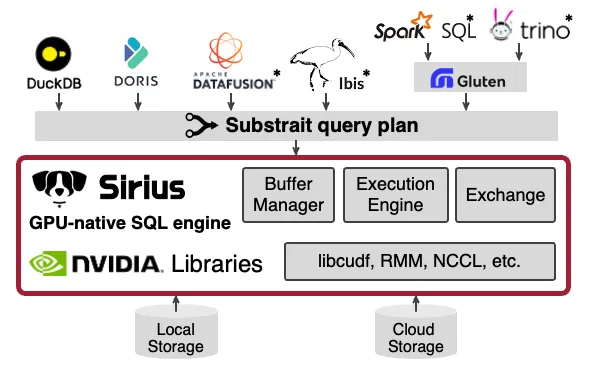 Diagram of the Sirius GPU-native SQL engine architecture, showing multiple query engines feeding a shared Substrait query plan executed on NVIDIA GPU libraries, with connections to local and cloud storage.
