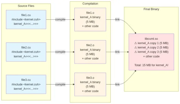 Graphic with three parts labeled (left to right) Source Files, Compilation, and Final Binary with arrows between and code. 
