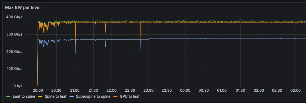 Screenshot of a Grafana dashboard showing effective bandwidth after faulty port shutdown.
