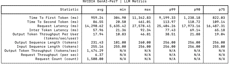 List of GenAI-Perf results for Chat ISL/OSL 256/256 and concurrency=100, including time to first token, time to second token, request latency, and more.
