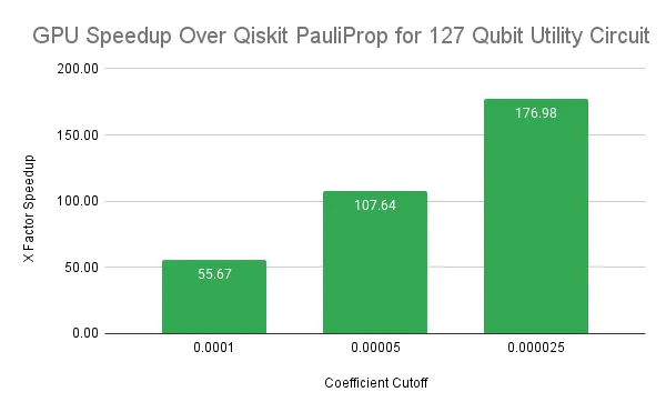 Bar chart showing cuQuantum cuPauliProp 55x to 177x speedup for varying coefficient cutoff values, 0.0001, 0.00005, 0.000025 respectively, for GPU simulations of pi/4 rotations of the 127 qubit IBM Utility Circuit, when leveraging NVIDIA DGX B200 GPU compared to Qiskit PauliProp on Intel Xeon Platinum 8570 CPU. 
