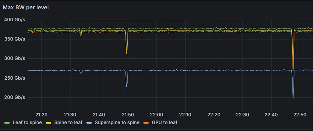 Screenshot of a Grafana dashboard showing that effective bandwidth decreases due to an unknown reason.