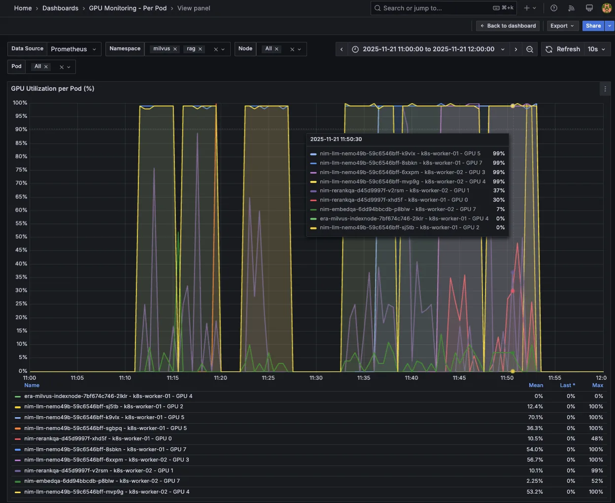 Screenshot of Grafana dashboard for GPU utilization per pod as concurrency is increased.
