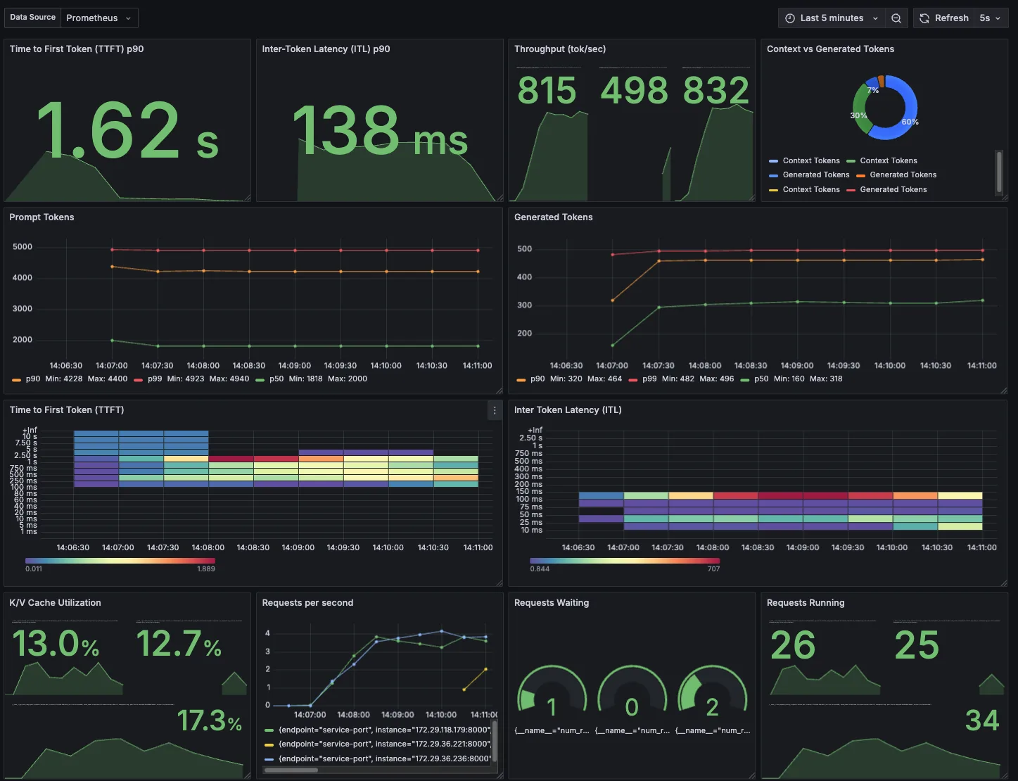 Screenshot of Grafana dashboard for LLM NIM to view the TTFT p90 and request load for the LLM NIM service, showing 1.62 s and 138 ms at the top, with many other metrics.
