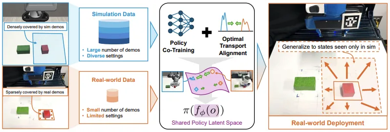 Overview of sim-and-real policy co-training using Optimal Transport (OT), demonstrating how large, diverse simulation data is aligned with sparse real-world data to learn a robust, shared policy for effective robot deployment and generalization.