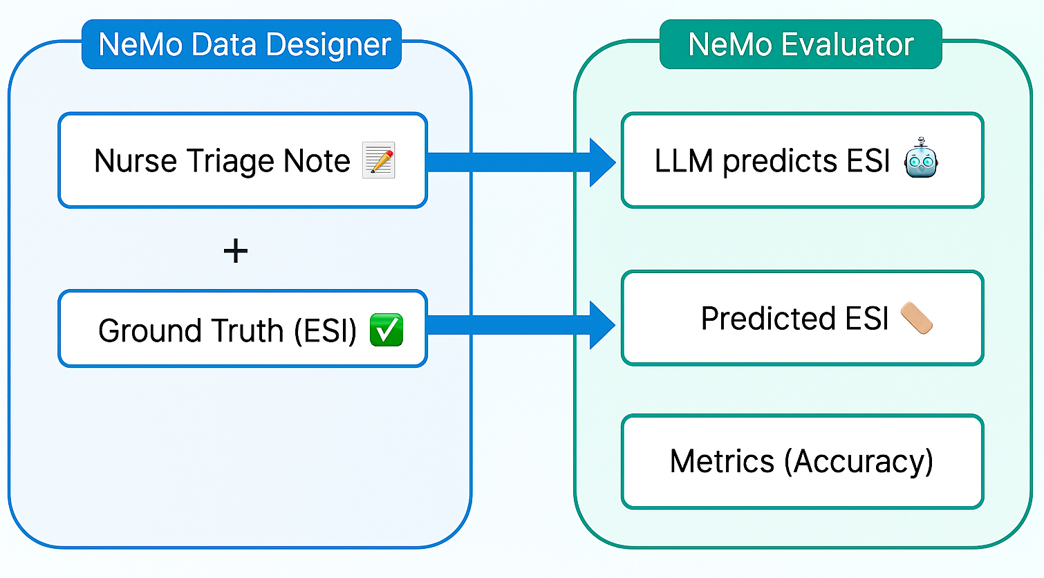 A visual illustrating synthetic data generation advantages—covering rare edge cases, ensuring compliance, and accelerating development timelines compared to real-world data collection.