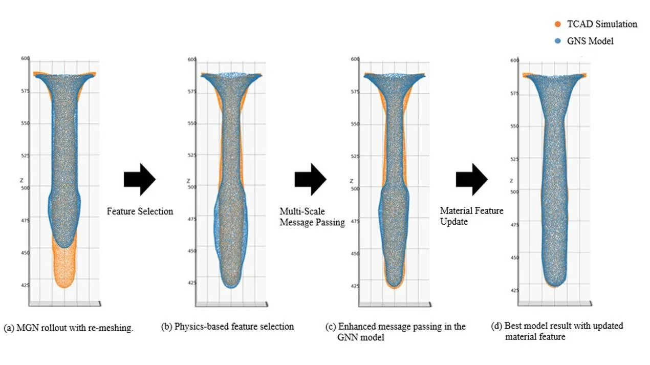 Figure shows the improvement in accuracy of the AI Physics surrogate model compared to the ground truth TCAD simulation due to the improved methodology.