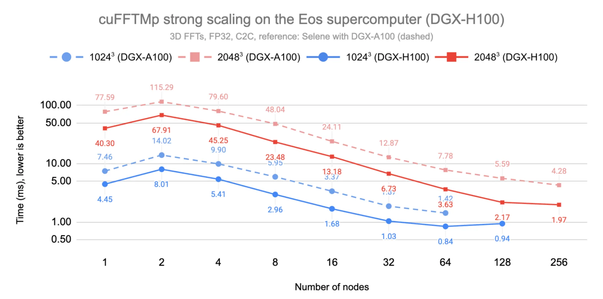 Line chart shows cuFFTMp strong scaling on DGX-H100 and DGX-A100 for 1,024³ and 2,048³ problem sizes across 1 to 256 nodes. DGX-H100 achieves approximately 2x faster execution times than DGX-A100, with the 2,048³ problem scaling down to 1.97 ms at 256 nodes.
