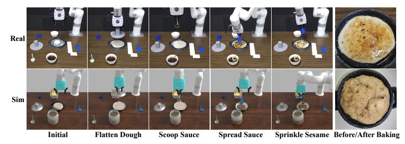 Side-by-side comparison rows of robotics arms labeled Real and Sim, showing sequential steps: initial setup, flatten dough, scoop sauce, spread sauce, and sprinkle sesame, followed by the before/after baking result.
