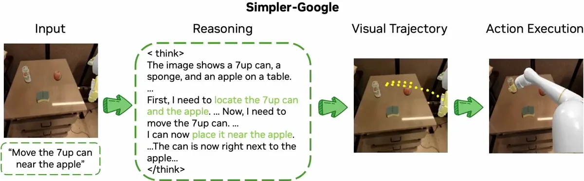 A four-panel diagram titled "Simpler-Google," visualizing a long-horizon manipulation task where a robot reasons to move a soda can near an apple, showing the flow from input to reasoning, visual trajectory, and action execution.