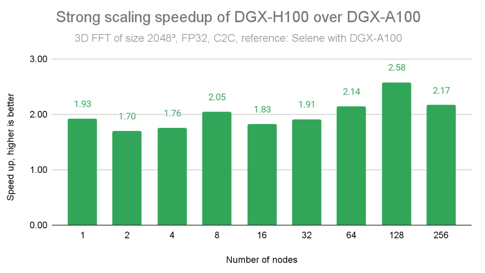 Bar chart shows DGX-H100 speedup over DGX-A100 for 2048³ problem size ranging from 1.70x to 2.58x across 1 to 256 nodes, with peak speedup of 2.58x at 128 nodes.