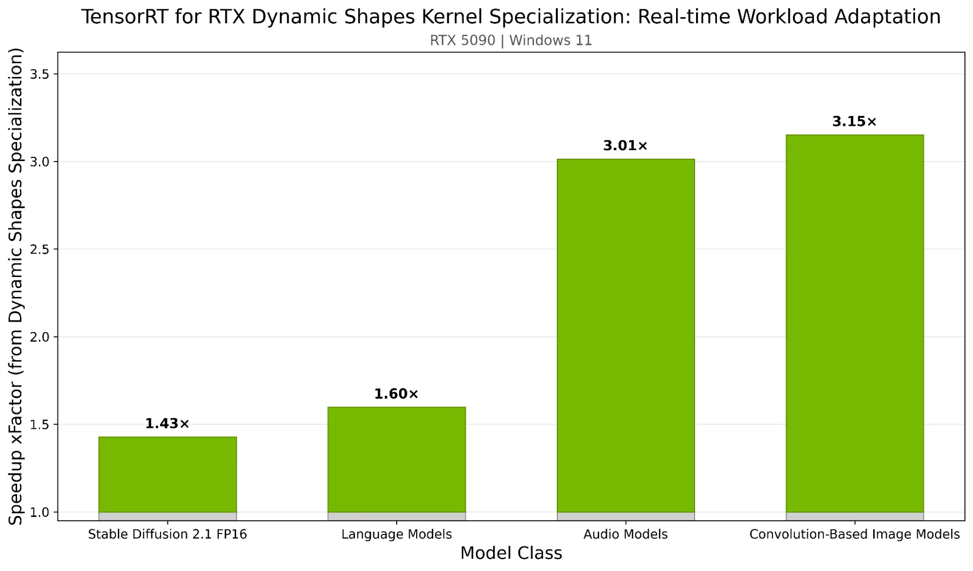 Bar chart showing average speedup factors from Dynamic Shapes Kernel Specialization across four model categories on RTX 5090. Categories shown are Stable Diffusion 2.1 FP16, Language Models, Audio Models, and Convolution-Based Image Models, with speedup values ranging from 1.43x on the Stable Diffusion 2.1 FP16 pipeline models to 3.15x on Convolution-based image models.
