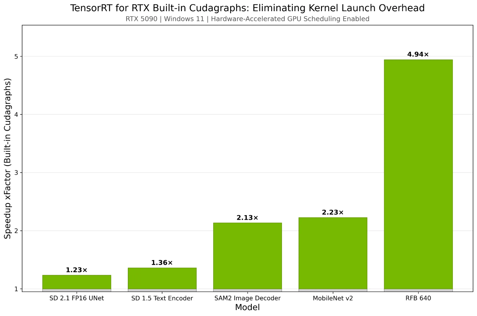 Bar chart showing performance improvements from TensorRT for RTX built-in CUDA Graphs across 14 different neural network models on RTX 5090 with Windows 11 and Hardware-Accelerated GPU Scheduling enabled. Each bar displays speedup factor (xFactor) with CUDA Graphs on, with a gray baseline from 0 to 1.0x and green extension showing the speedup gain. Models are sorted by performance improvement and include Diffuser UNet models, transformers, convolution networks, and text encoders. Speedups range from approximately 1.06x to nearly 5x. The chart demonstrates that built-in CUDA Graphs can deliver strong performance improvements across diverse model architectures.
