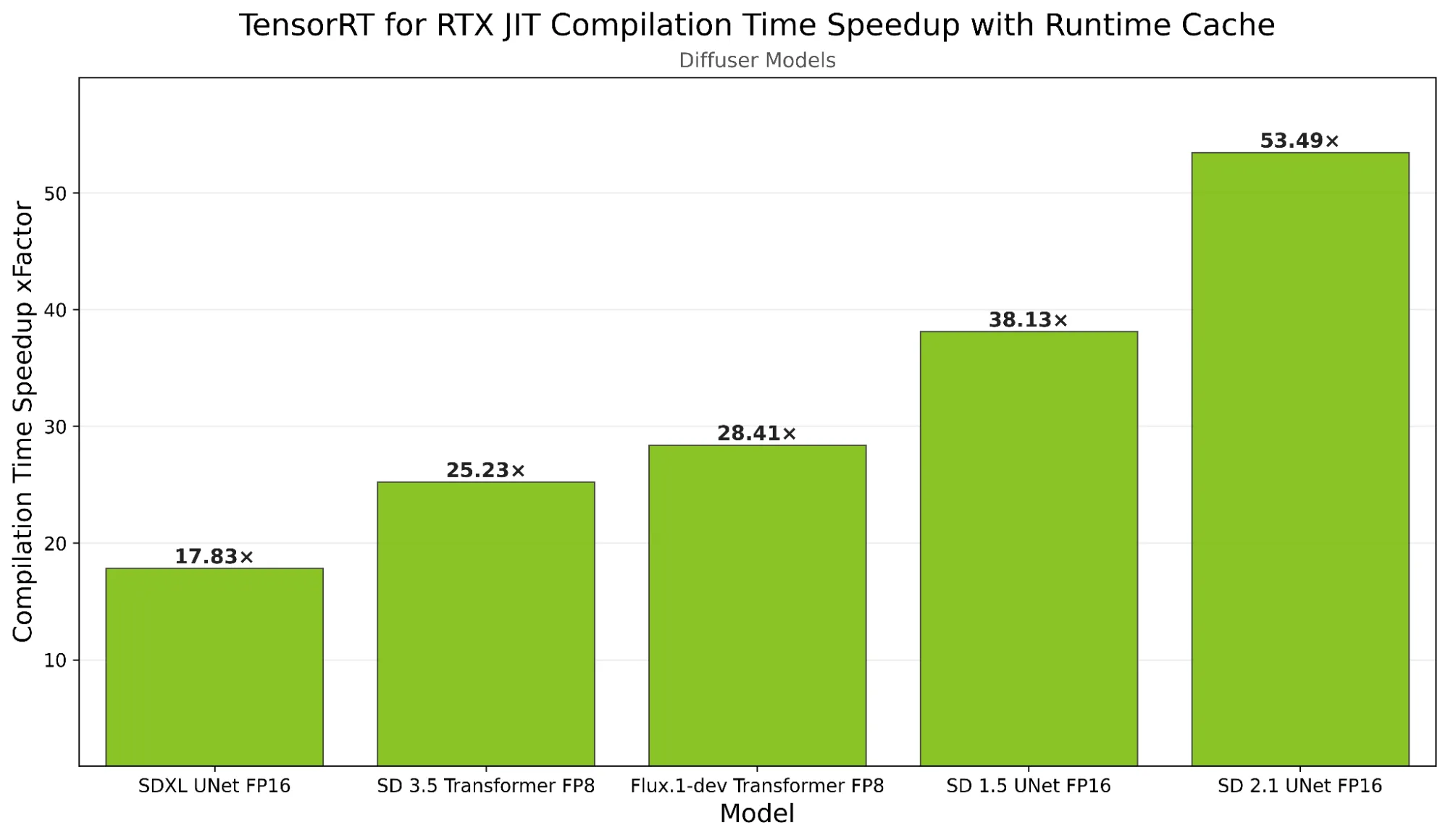 Bar chart showing TensorRT for RTX JIT compilation time speedup with runtime cache across five diffuser core models, with speedups ranging from 17.8x to 53.5x.
