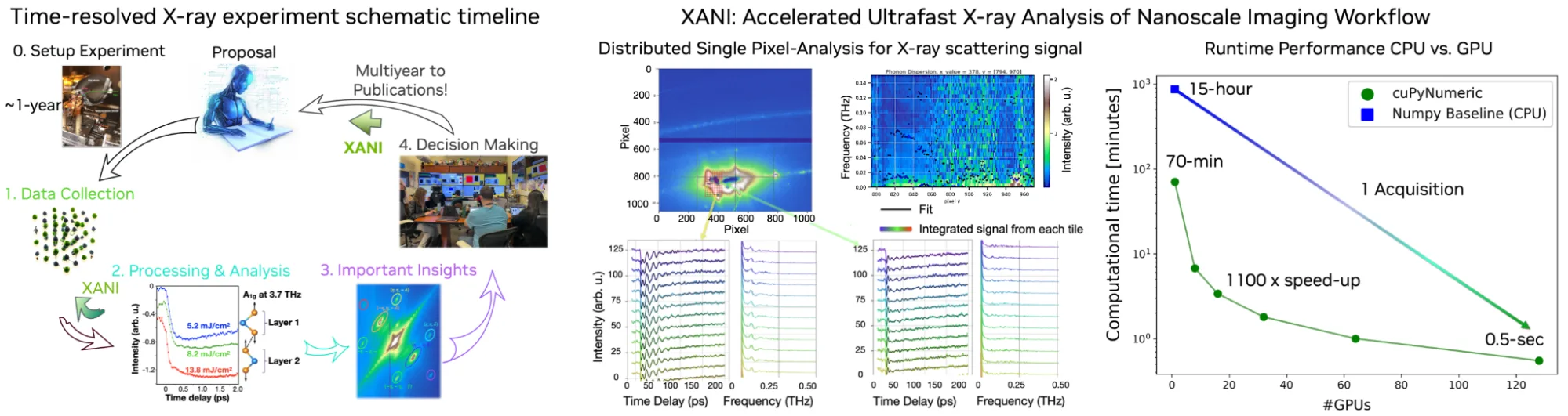 A multipanel figure illustrating the scientific discovery cycle at the Linac Coherent Light Source (LCLS), which proceeds from experiment setup to data collection and analysis, and is supported by a performance chart demonstrating 1,100x computational acceleration, reducing processing time from 15 hours (CPU baseline) to 0.5 seconds using 128 GPUs.

