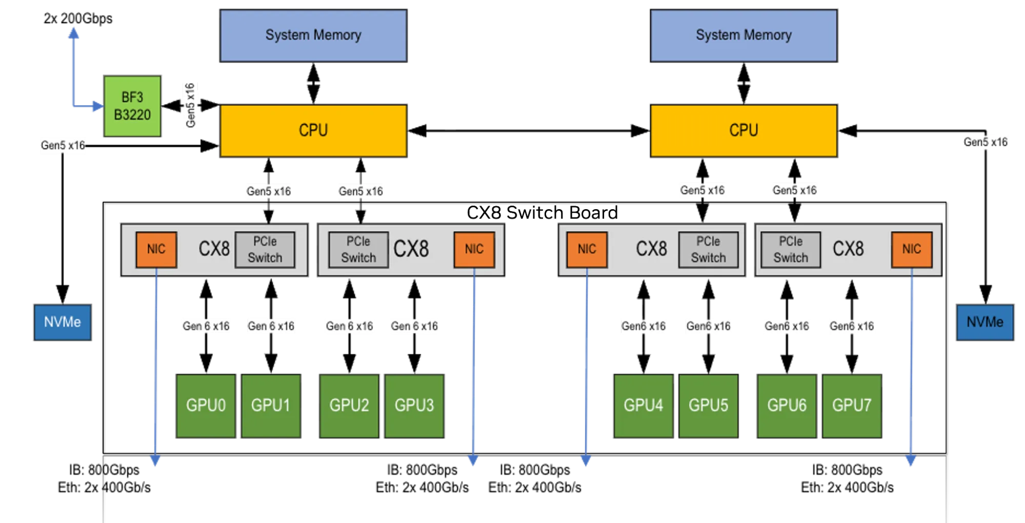 Server design diagram showing ConnectX-8 SuperNICs that integrate PCIe switching and networking to directly connect CPUs and GPUs.
