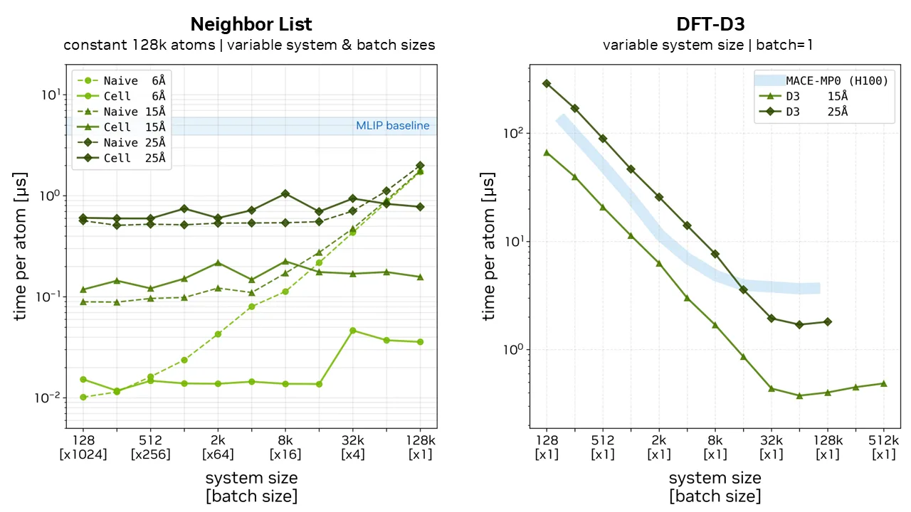 Benchmark graphs of several ALCHEMI Toolkit features compared to MLIPs. Contains two logarithmic plots showing that cell-based algorithms for neighbor lists scale efficiently, with the time per atom decreasing significantly as the system size grows to 128K atoms, effectively outperforming the provided MLIP baseline and naive algorithmic approaches. The DFT-D3 panel shows scalability in the number of atoms also compared to an MLIP baseline. Batched DFT-D3 calculations achieve the same scaling efficiency as running a single, larger system with an equivalent total number of atoms.
