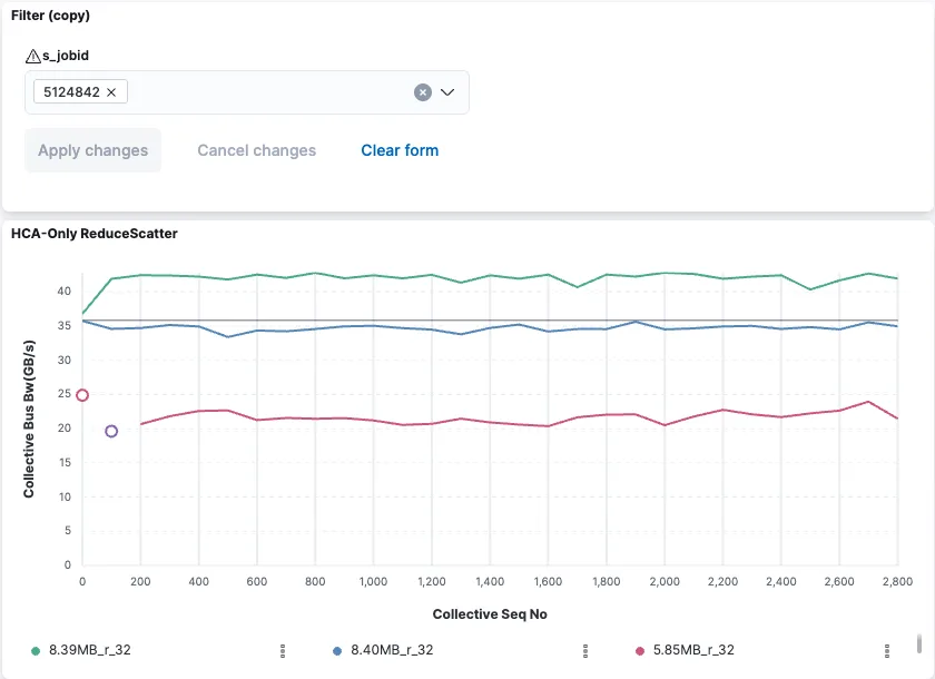 Graph showing IB Network Only ReduceScatter Collectives with Communicator Size 32, Message Size 8.39 MB, 8.40 MB, 5.85 MB.
