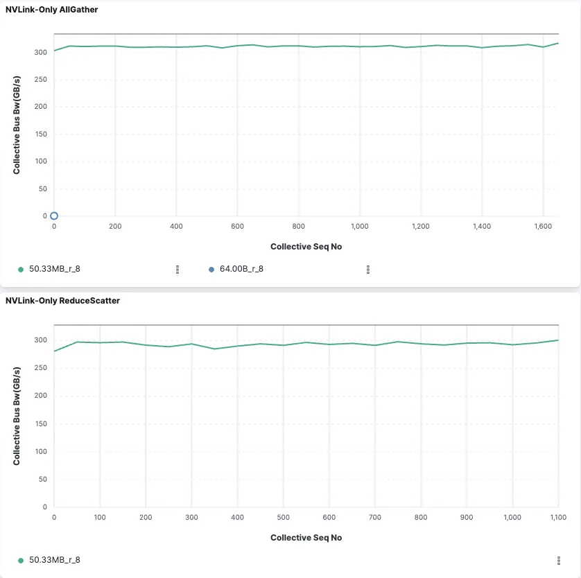 Two graphs showing NVLink Only AllGather and ReduceScatter Collectives with Communicator Size 8, Message Size 50.33 MB, 64 B.