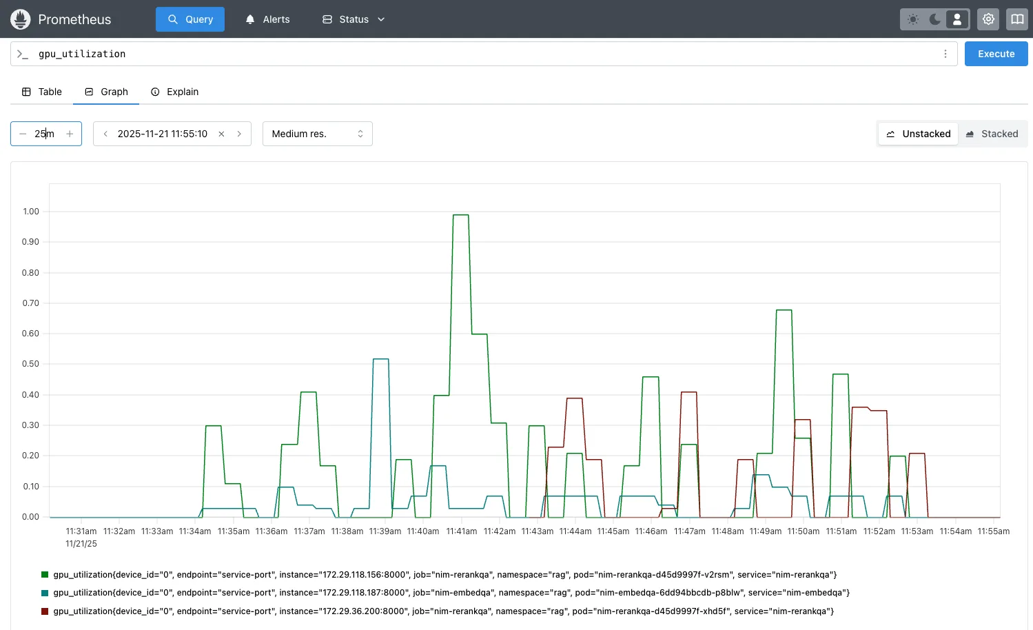  Screenshot of Prometheus graph showing autoscaling of Reranking NIM with GPU usage metric  gpu_utilization >75%.
