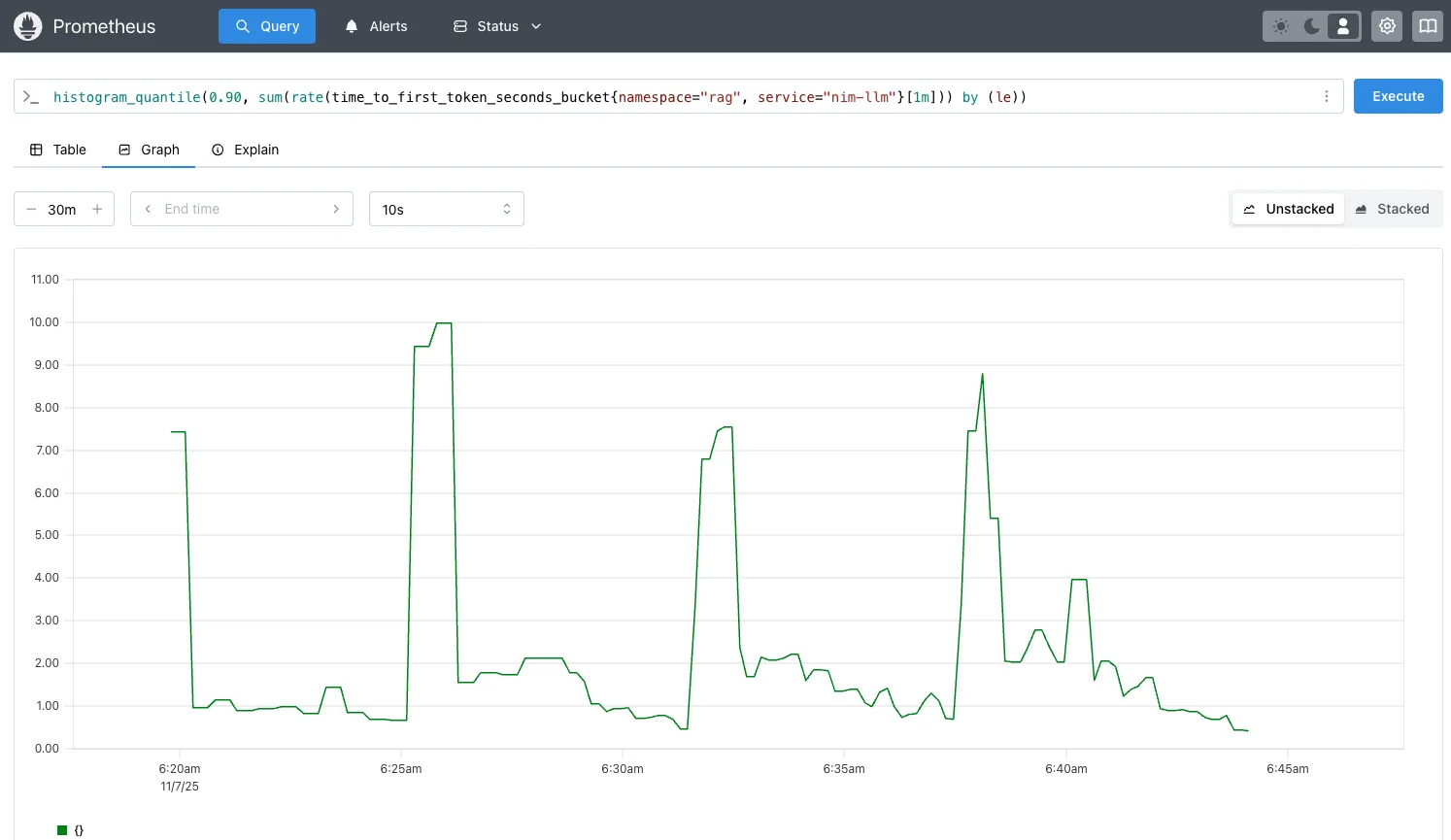 Screenshot of Prometheus graph for query of  histogram_quantile TTFT 90th percentile for requests over the last 1 minute to the rag-nim-llm.