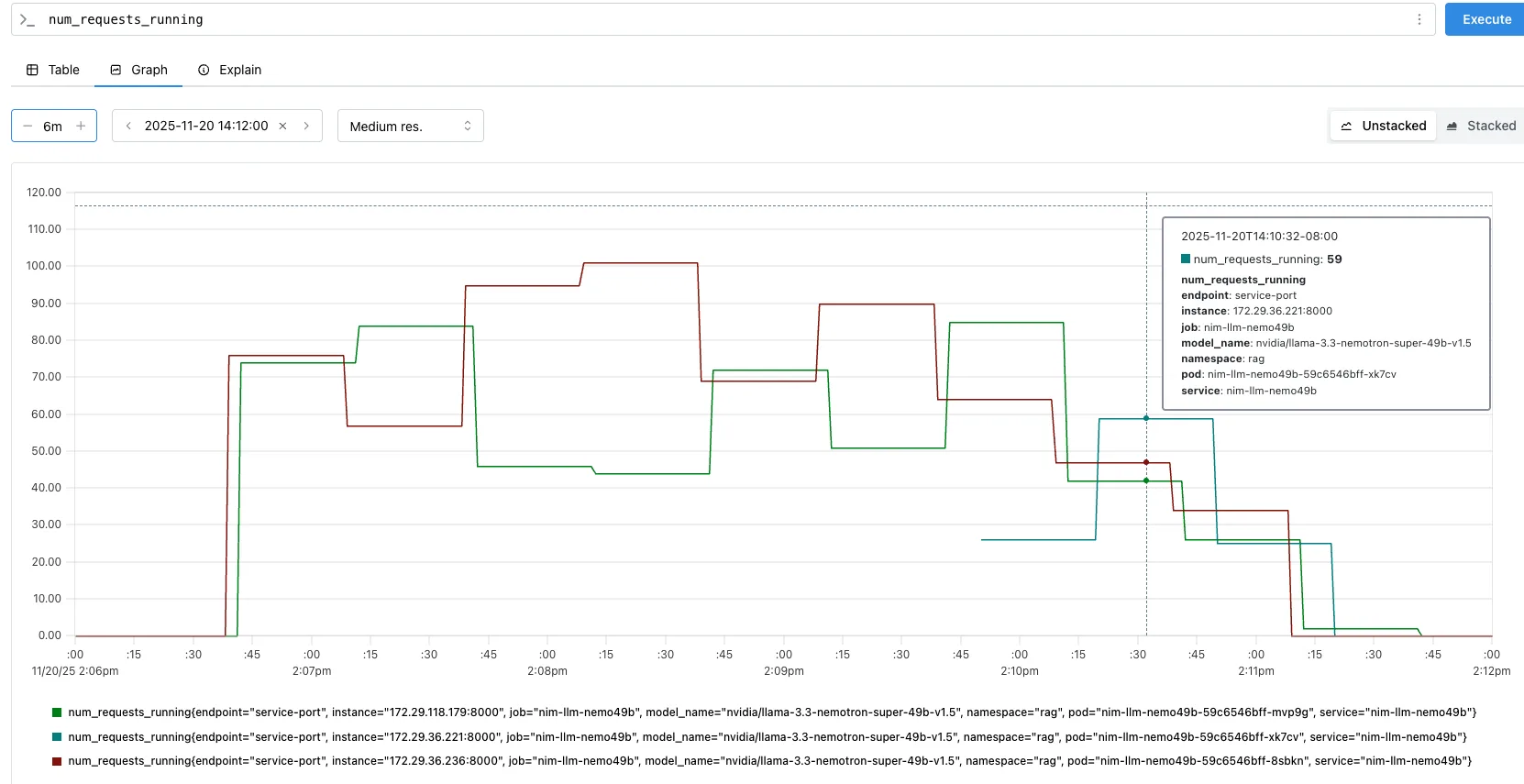 Prometheus graph for query num_requests_running with autoscaling concurrent requests CR=150.
