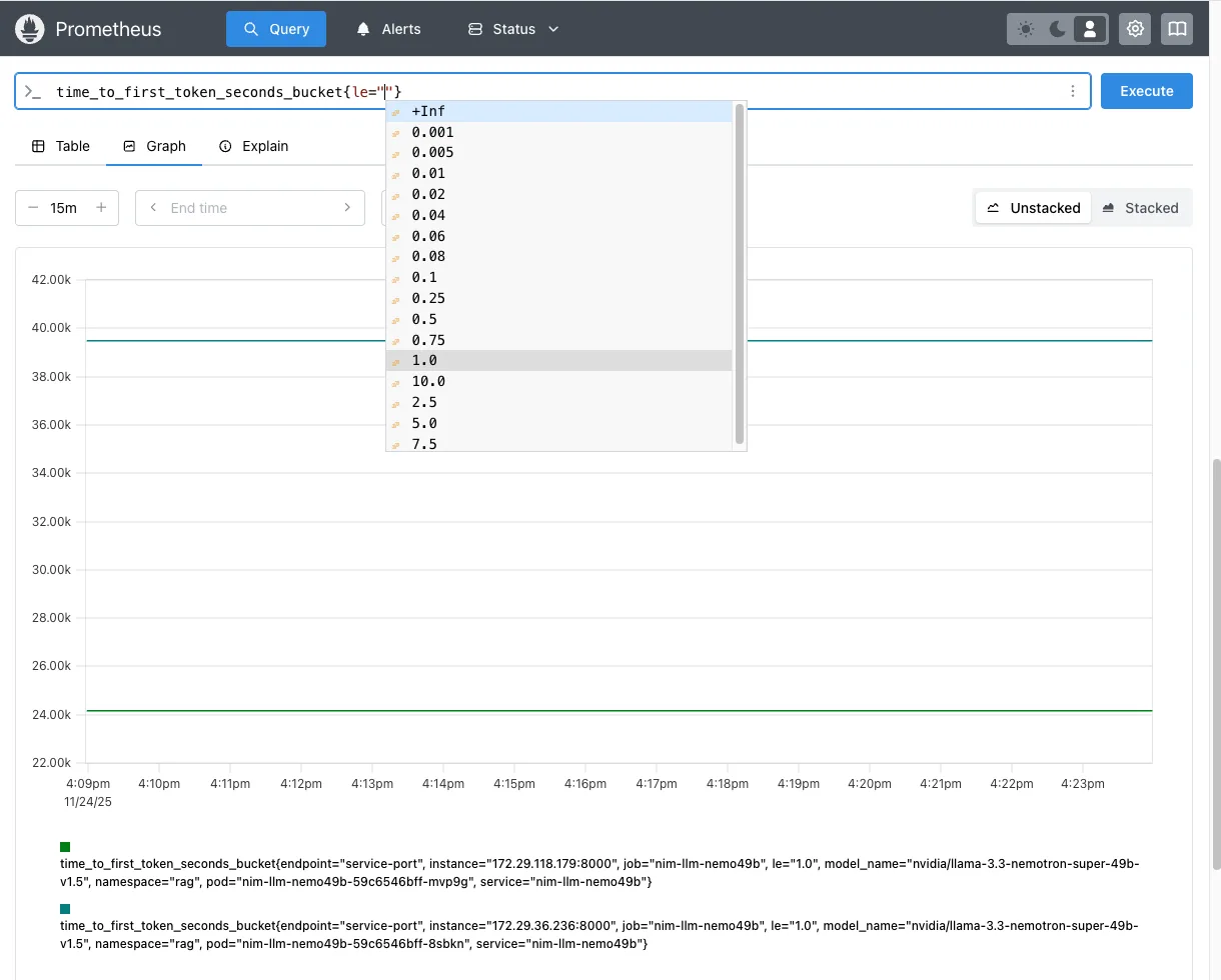 Screenshot of Prometheus graph for query time_to_first_token_seconds_bucket{le=”1.0”}.