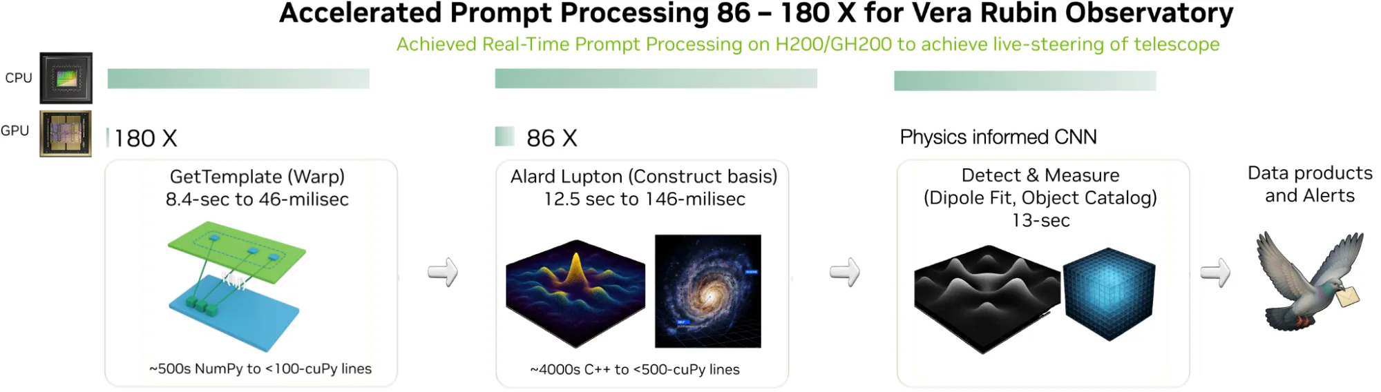 A flow chart demonstrates the 86x to 180x acceleration of prompt processing for the Vera Rubin Observatory using NVIDIA H200 and GH200 GPUs, reducing the initial two steps (GetTemplate and Alard Lupton) from 8.4 and 12.5 seconds to 46 and 146 milliseconds, respectively, to enable rapid generation and distribution of astrophysical alerts.
