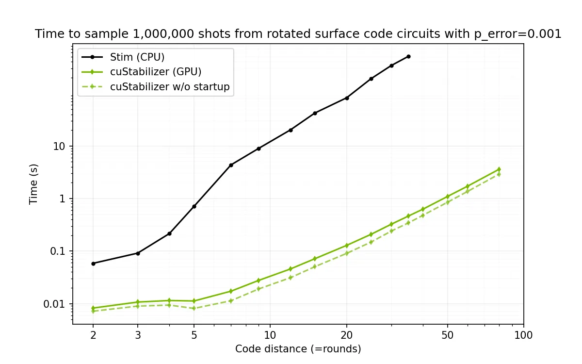 When comparing stim on Intel Xeon Platinum 8570 CPU to stim plus cuStabilizer on NVIDIA DGX B200 GPU for surface code from distance 2 to 75 each with 1 million shots, we see significantly better runtime scaling and performance. Users can expect to see between 6.7x and 1060.7x faster speedups at code distance 2 and 30 respectively. 
