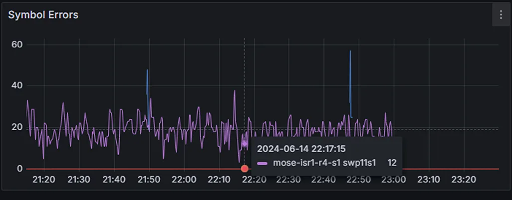 Screenshot of a Grafana dashboard showing symbol errors gathered on a specific interface.
