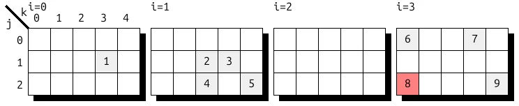 Visualization of 3D tensor.
