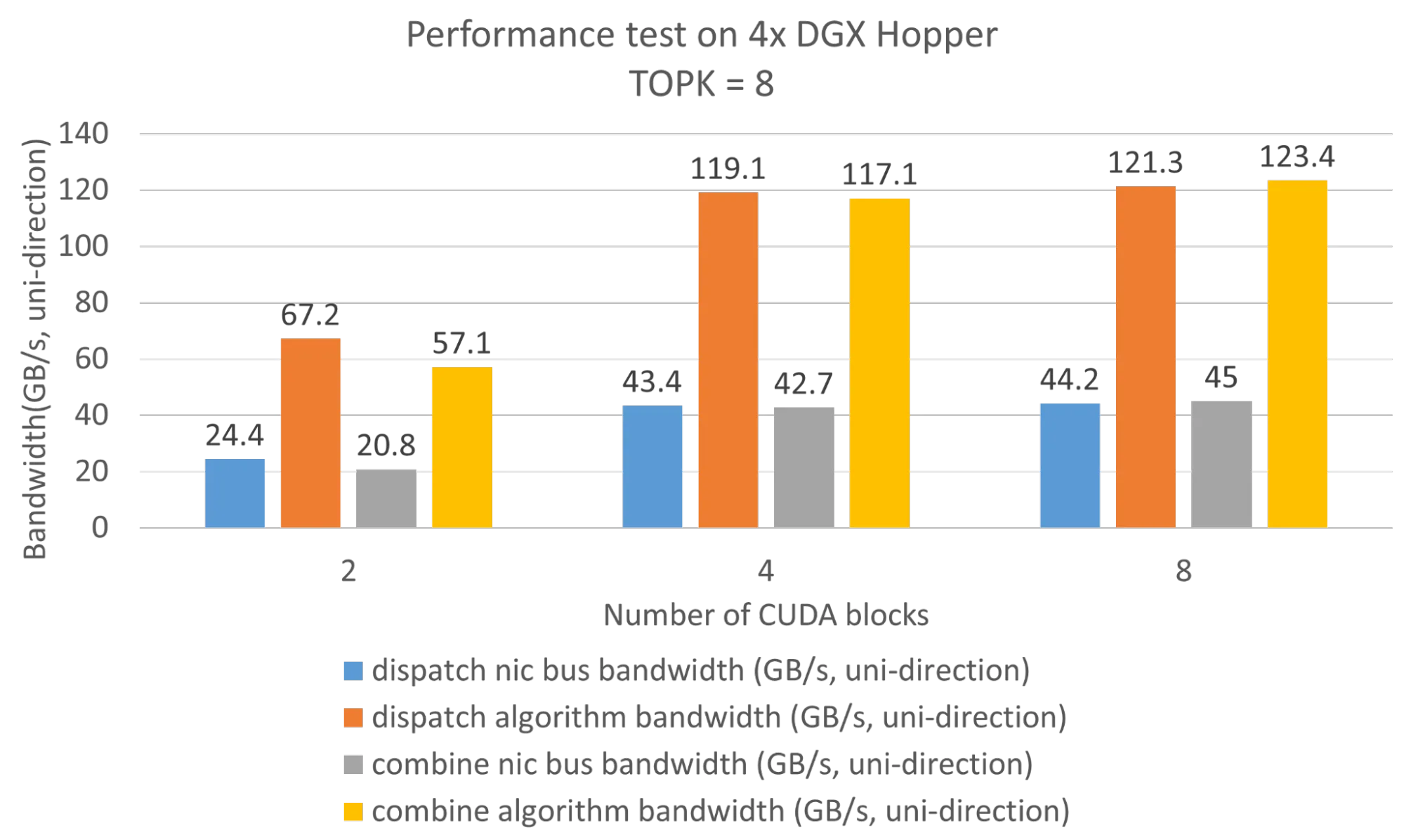Hybrid-EP performance test on four DGX Hoppers for dispatch NIC bus bandwidth, dispatch algorithm bandwidth, combined NIC bus Bandwidth, and combined algorithm bandwidth 