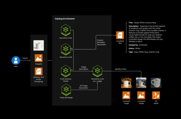 Catalog enrichment workflow: product images and optional text go through Nemotron VLM/LLM to generate localized title, description, categories, and attributes. FLUX and Trellis models for image and 3D asset generation.