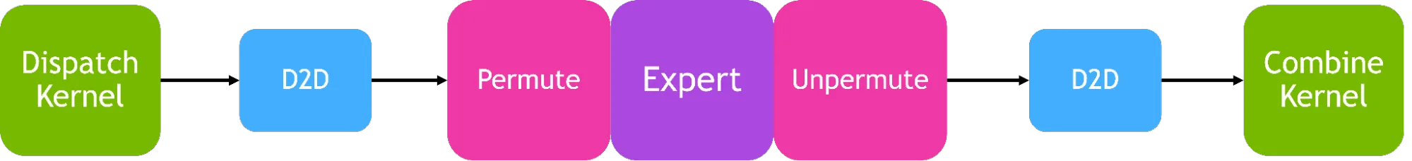 Hybrid-EP dispatch output and combine input stored in a registered buffer, with an extra device-to-device copy moving results between the registered buffer and standard PyTorch tensors.