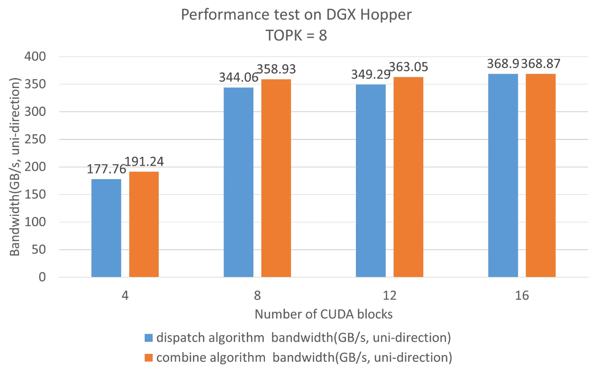 Hybrid-EP performance test on DGX Hopper for dispatch algorithm bandwidth and combine algorithm bandwidth.