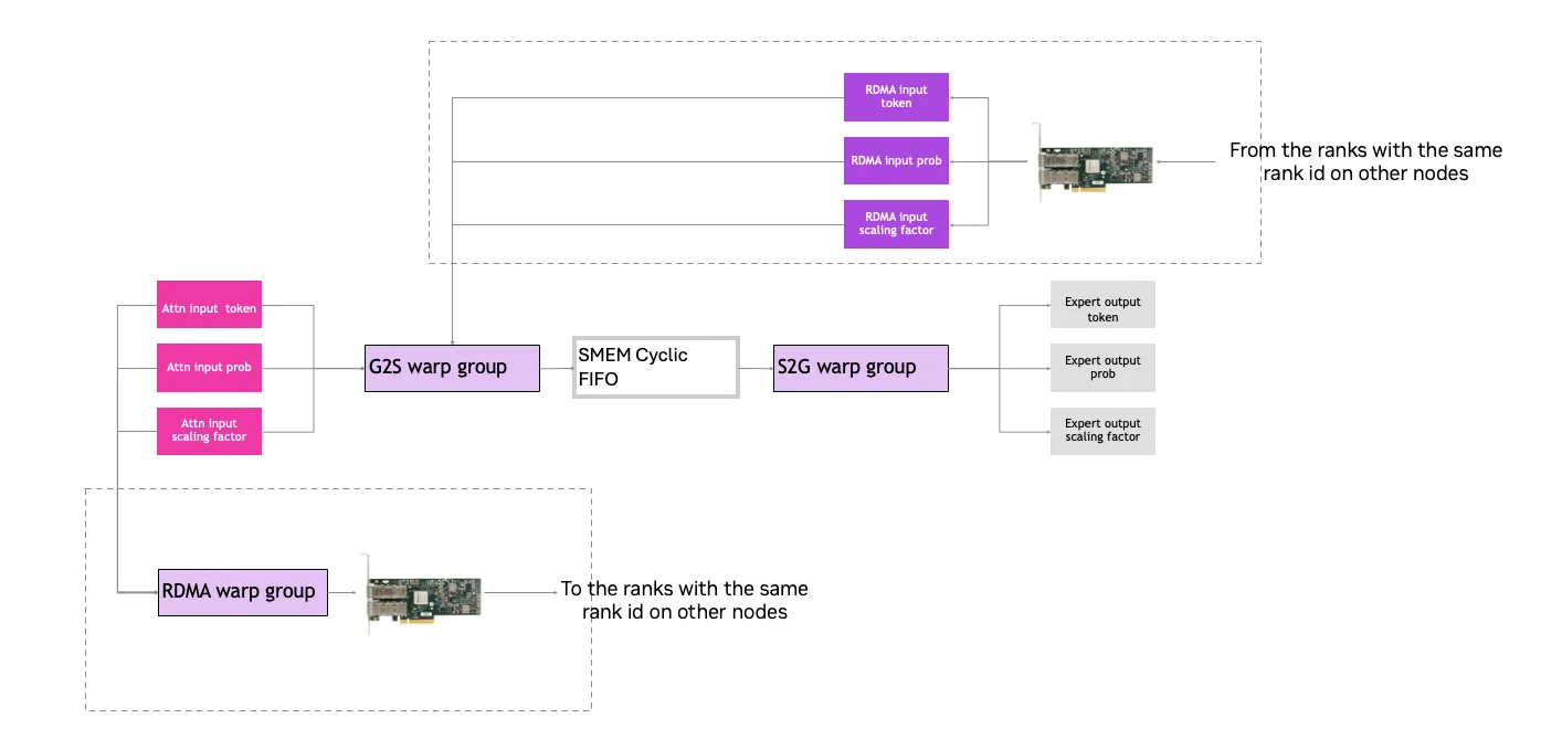 The figure shows the complete communication path for multi-node token dispatch, illustrating how RDMA, G2S, and S2G warp groups coordinate data transfer between GPUs and nodes. 