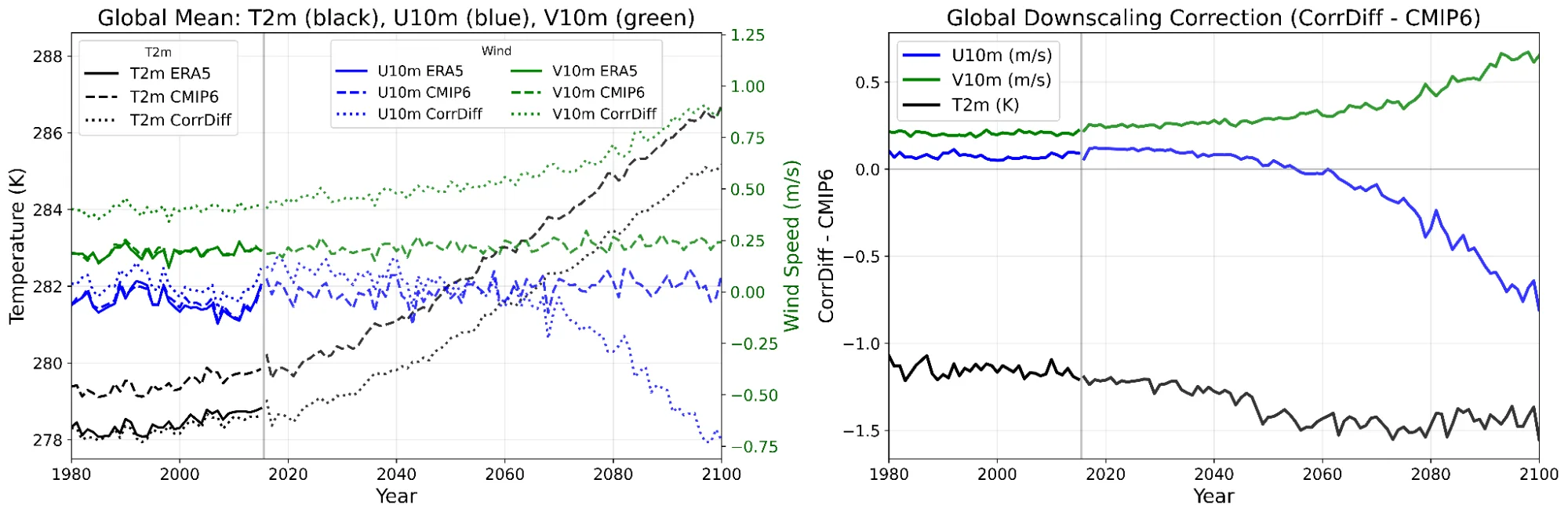 Comparison of variables over time. Left panel shows ERA5, CMIP6, and CorrDiff trends for temperature and wind components. Right panel shows the difference between CorrDiff and CMIP6.