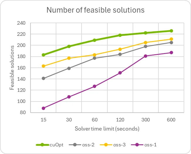 A comparison chart illustrating CPU versus GPU performance, highlighting the performance gap and emphasizing the number of feasible solutions achieved with GPU acceleration, with the lowest solver time