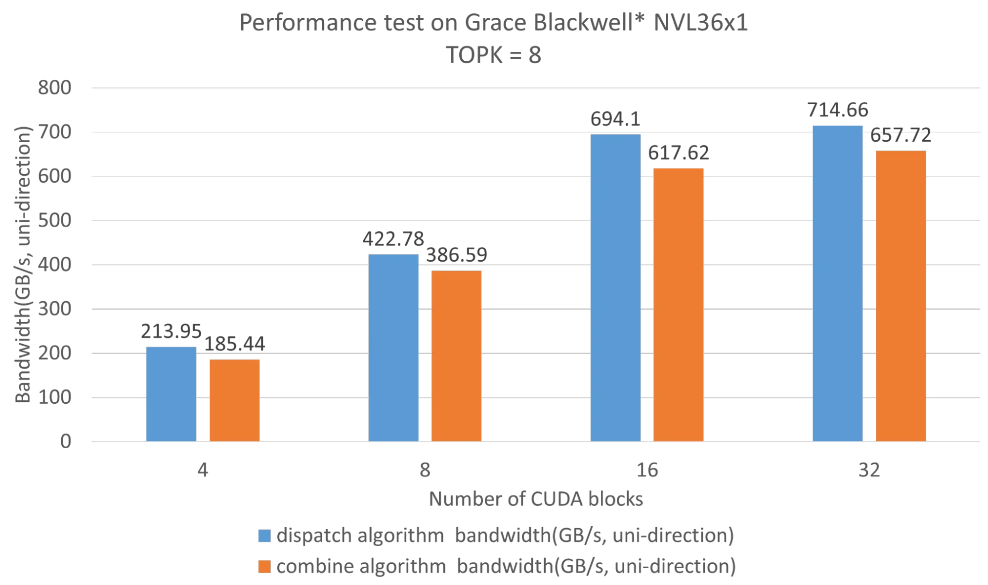 Performance of Hybrid-EP tested separately, and later this article will show the performance data of the Hybrid-EP model actually trained in the Megatron-Core framework. 