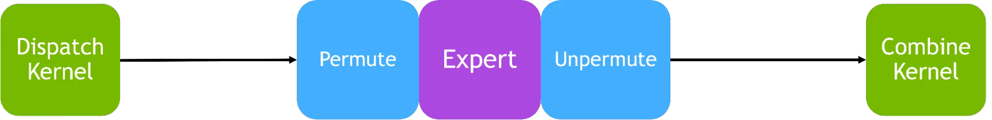 Diagram showing Hybrid-EP’s permute function fusing the device-to-device copy with the permute step so expert MLPs can consume Hybrid-EP outputs directly. 